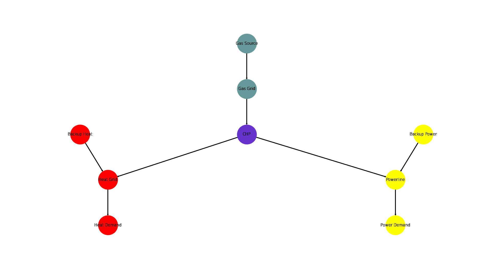 Image showing the chp energy system graph