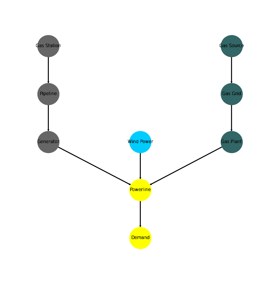 Image showing the emission_objective example energy system graph