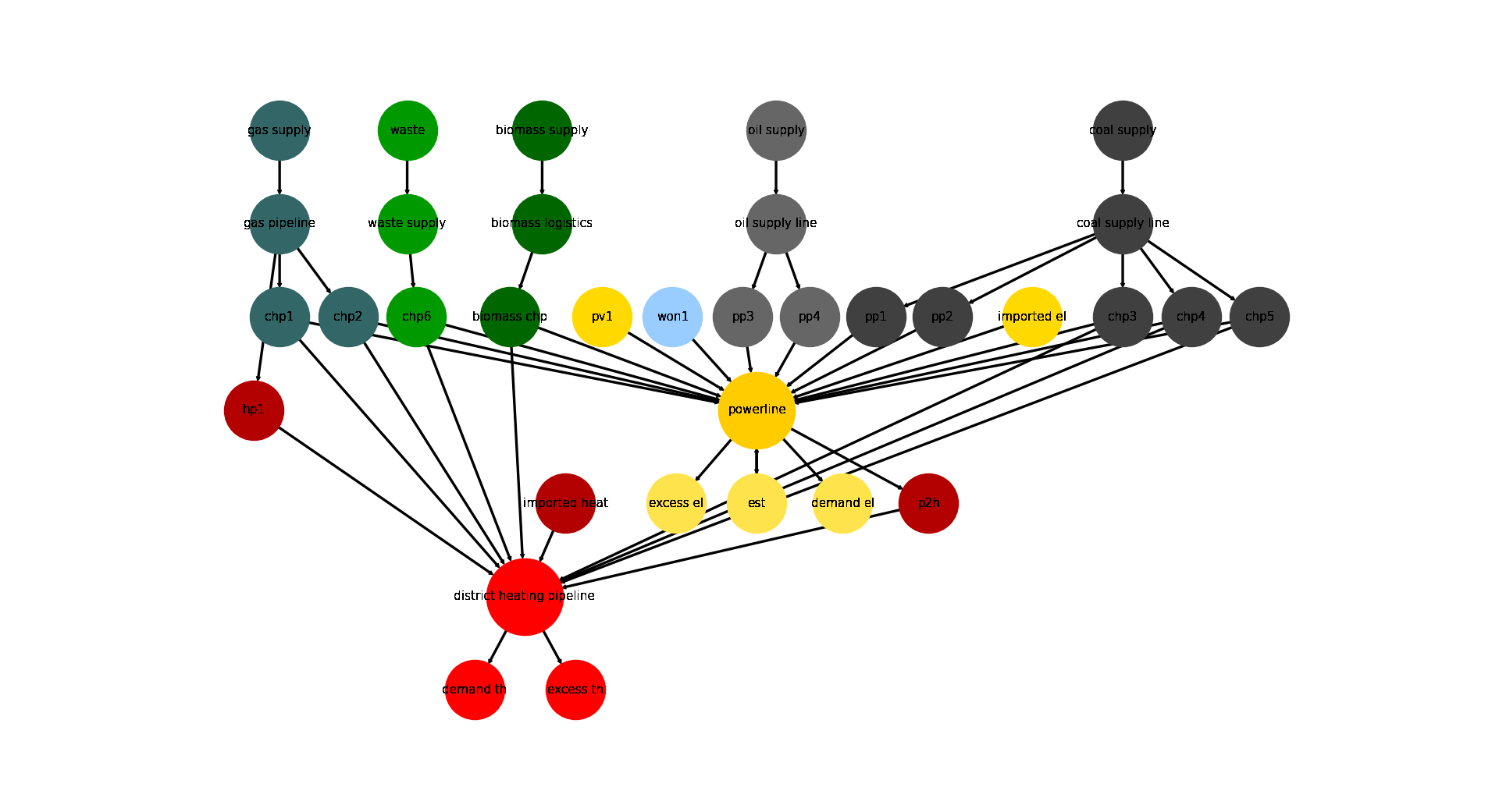 Image showing the create_hhes energy system graph.