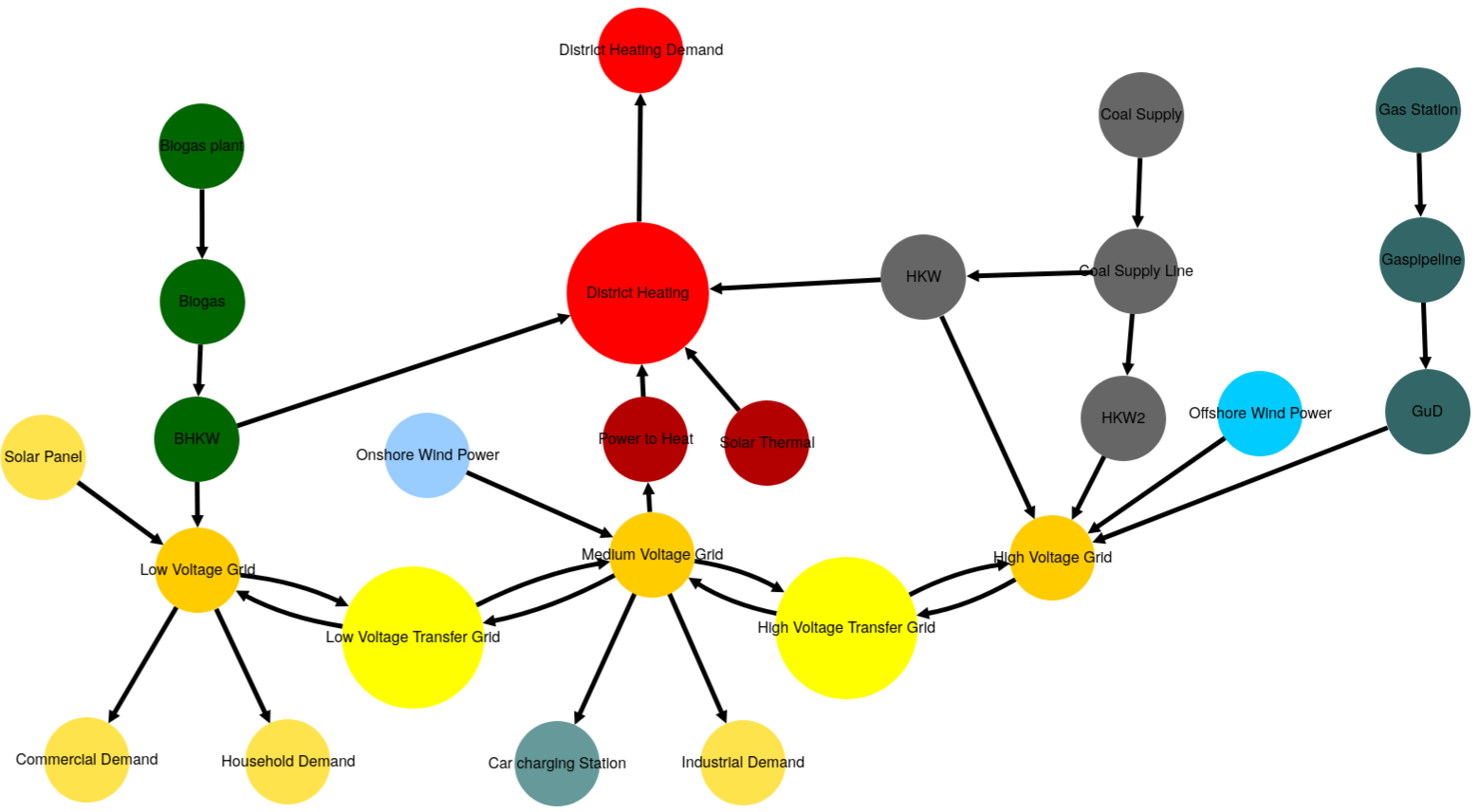 Image showing the create_hhes energy system graph.