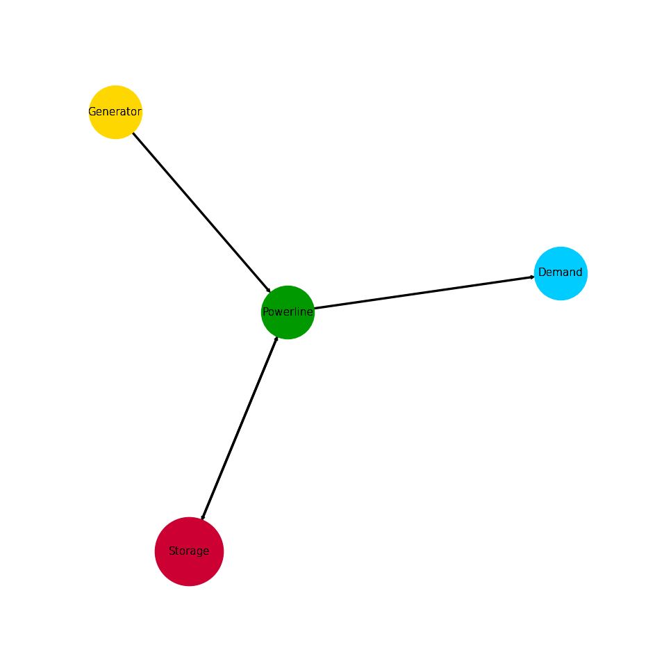 Image showing the create_storage_example energy system graph.
