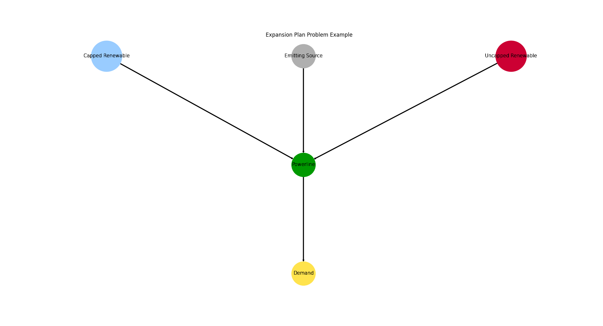 Image showing the expansion plan example energy system graph.