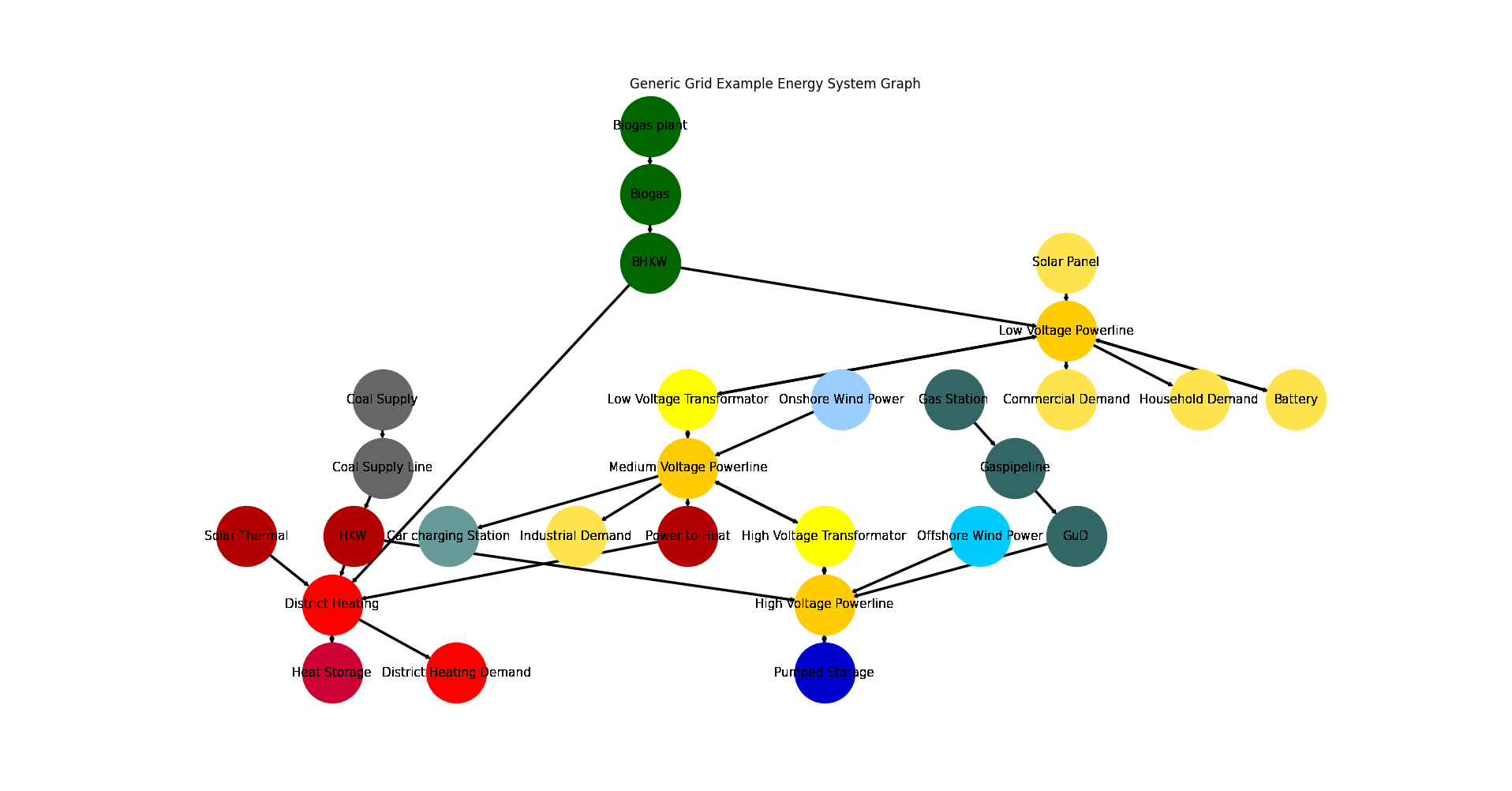 Image showing the generic grid energy system graph.